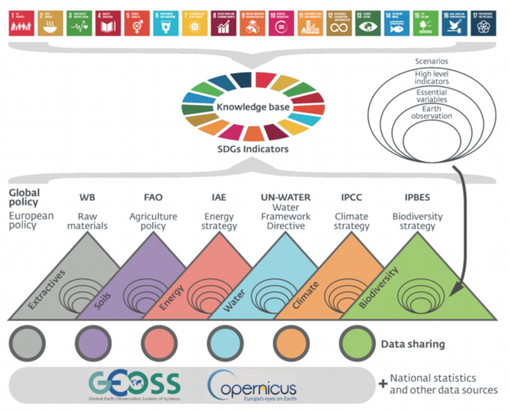 GEOEssential general framework linking data sources to policy indicators through Essential Variables with the help of a knowledge base
