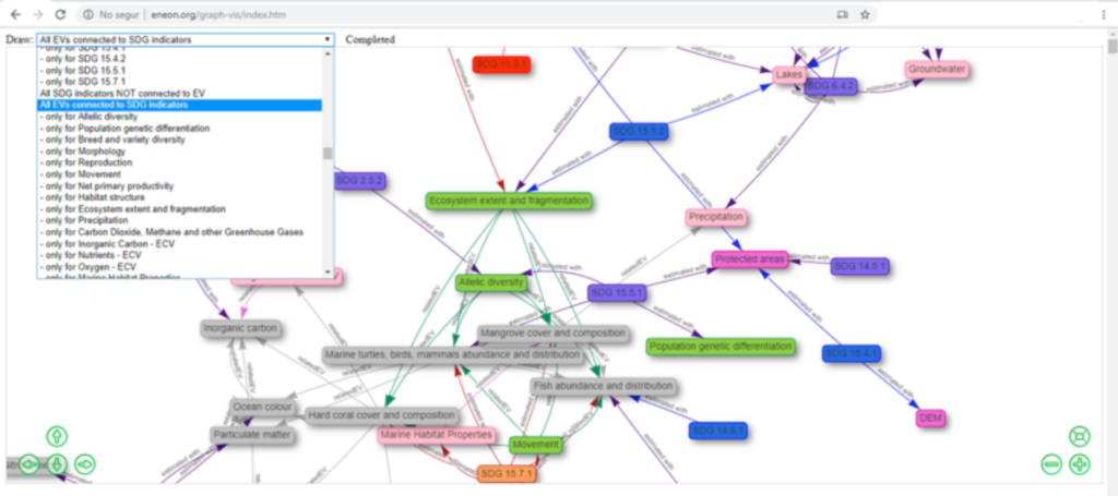 Graphical interface linking Observation networks with EVs and SDGs