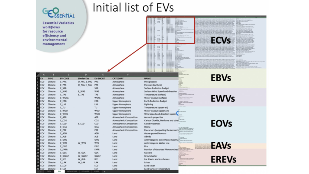 Compilation of existing EVs lists